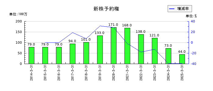 沖電気工業の新株予約権の推移