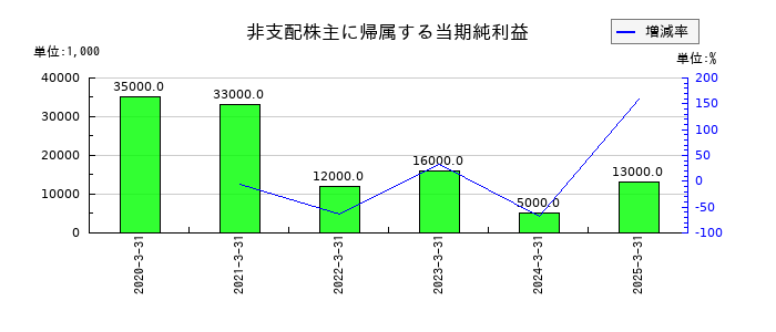 沖電気工業の非支配株主に帰属する当期純利益の推移