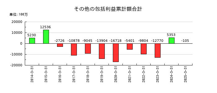 沖電気工業のその他の包括利益累計額合計の推移