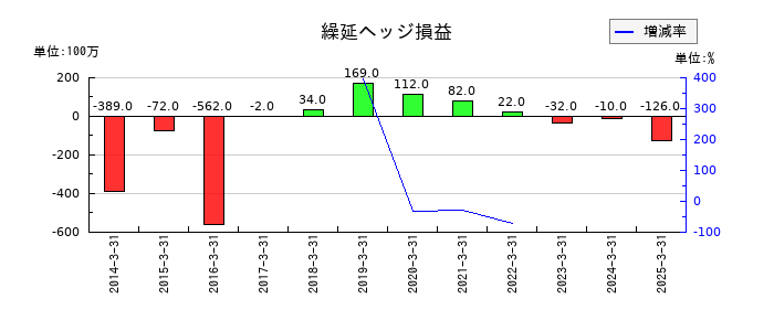 沖電気工業の繰延ヘッジ損益の推移