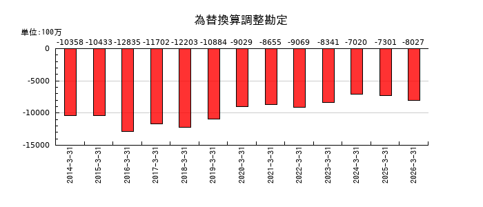 沖電気工業の為替換算調整勘定の推移