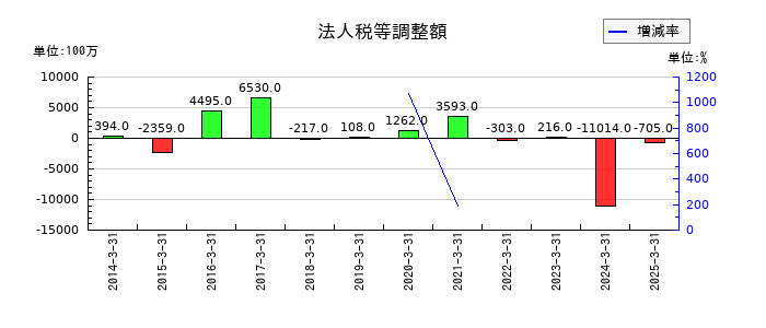 沖電気工業の法人税等調整額の推移