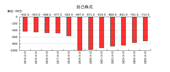 沖電気工業の自己株式の推移