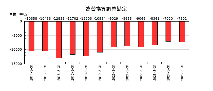 沖電気工業の為替換算調整勘定の推移