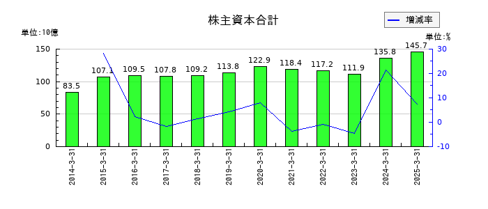 沖電気工業の株主資本合計の推移