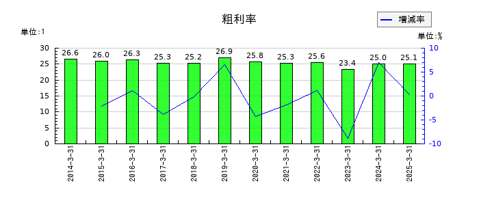 沖電気工業の粗利率の推移