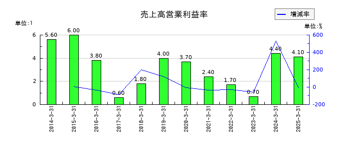 沖電気工業の売上高営業利益率の推移