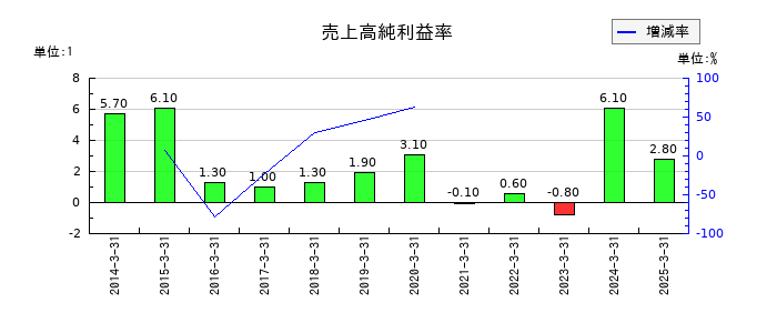 沖電気工業の売上高純利益率の推移