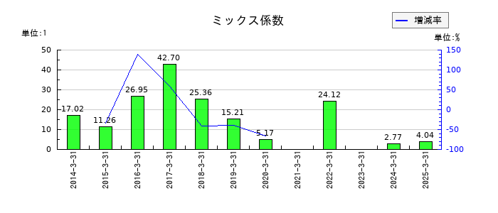 沖電気工業のミックス係数の推移