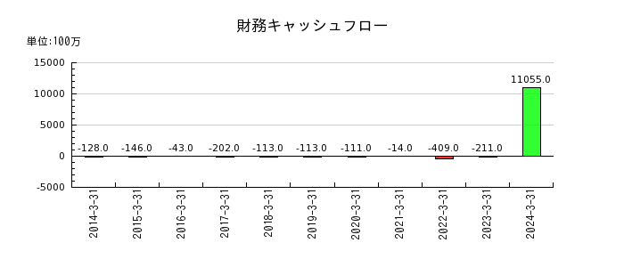 岩崎通信機の財務キャッシュフロー推移