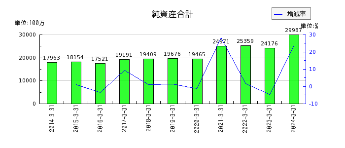 岩崎通信機の純資産合計の推移