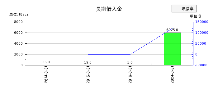 岩崎通信機の長期借入金の推移