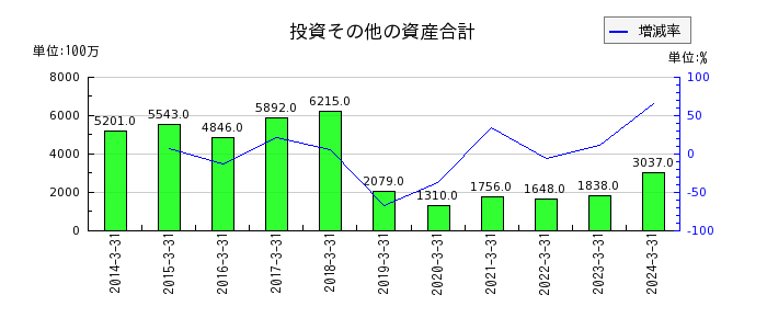 岩崎通信機の投資その他の資産合計の推移