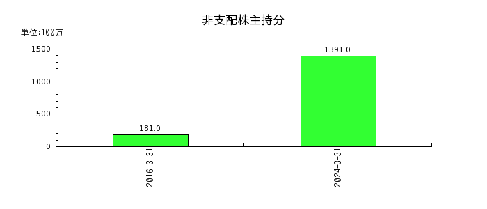 岩崎通信機の契約負債の推移