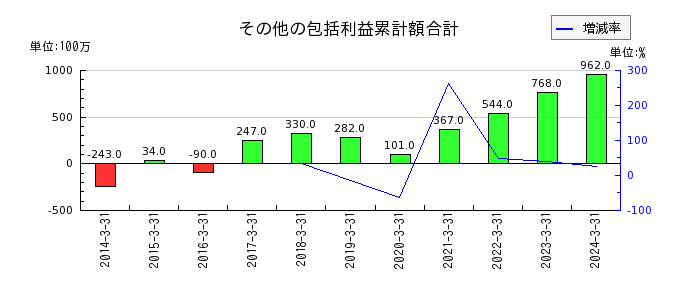 岩崎通信機のその他の包括利益累計額合計の推移