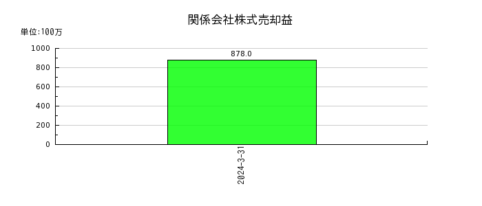岩崎通信機の関係会社株式売却益の推移