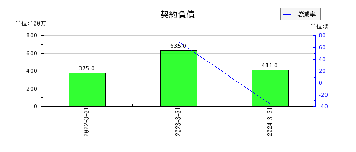 岩崎通信機の契約負債の推移