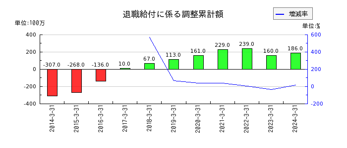 岩崎通信機の退職給付に係る調整累計額の推移