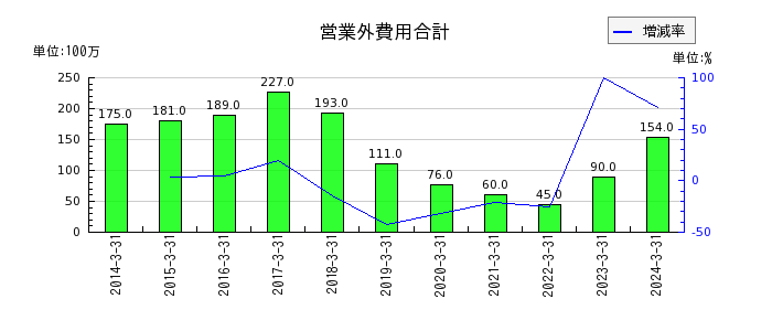 岩崎通信機の営業外費用合計の推移