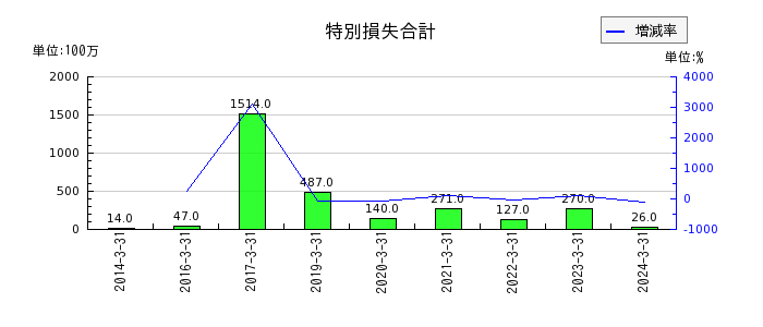 岩崎通信機の自己株式の推移