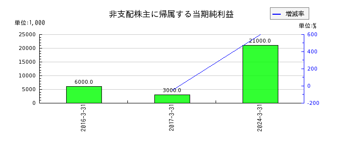 岩崎通信機の税金等調整前当期純利益又は税金等調整前当期純損失の推移
