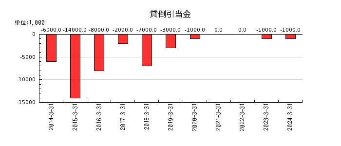 岩崎通信機の貸倒引当金の推移