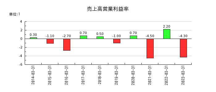 岩崎通信機の売上高営業利益率の推移