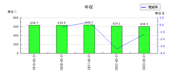 岩崎通信機の年収の推移