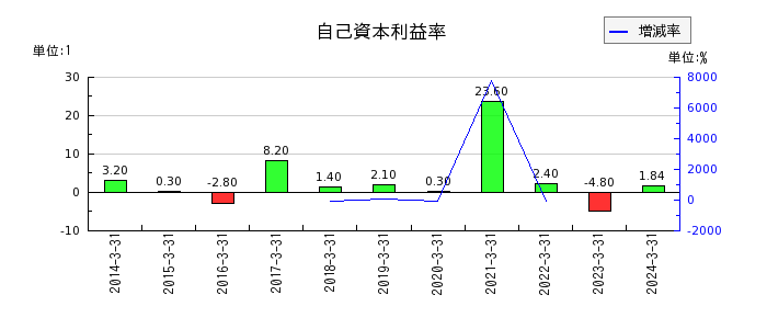 岩崎通信機の自己資本利益率の推移