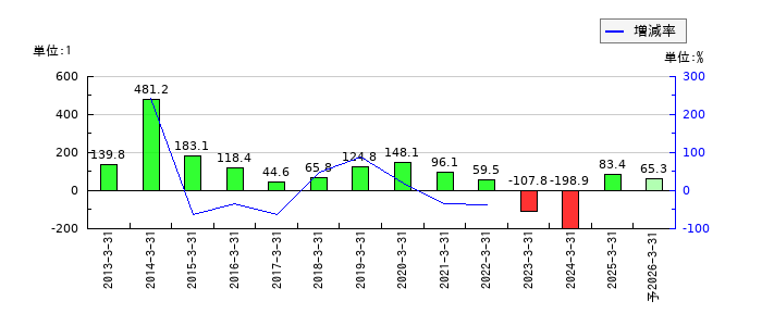 電気興業のEPS(一株当たりの利益)推移