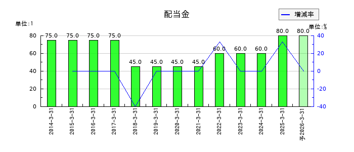 電気興業の年間配当金推移
