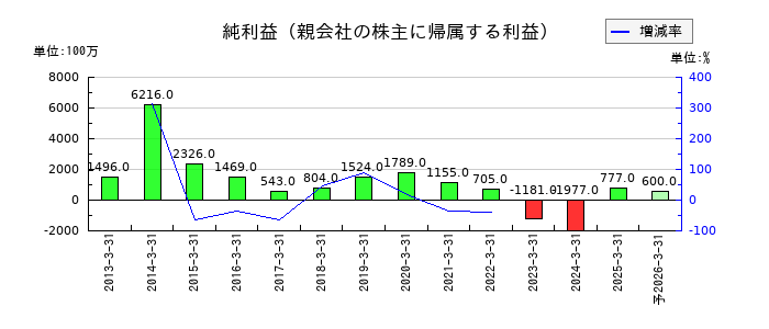 電気興業の通期の純利益推移