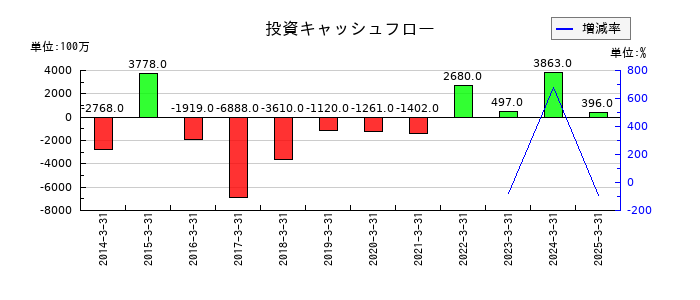 電気興業の投資キャッシュフロー推移