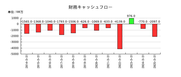 電気興業の財務キャッシュフロー推移