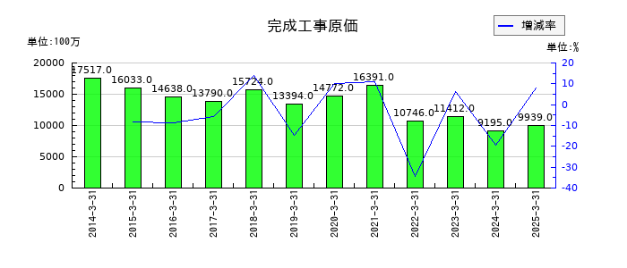 電気興業の完成工事原価の推移