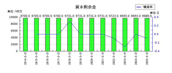 電気興業の資本剰余金の推移