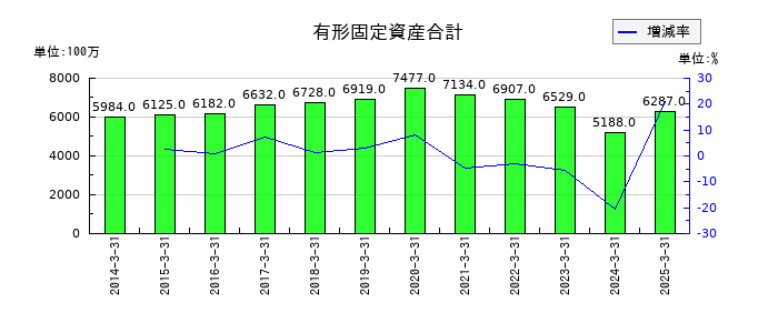 電気興業の有形固定資産合計の推移