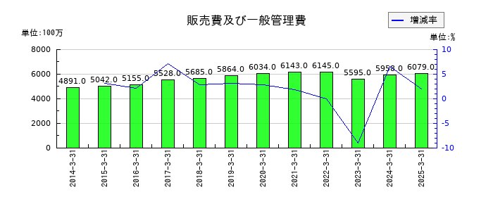 電気興業の販売費及び一般管理費の推移