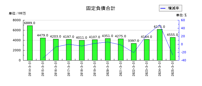 電気興業の固定負債合計の推移