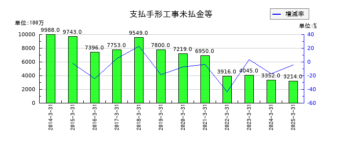 電気興業の支払手形工事未払金等の推移