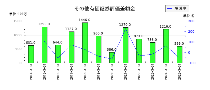 電気興業のその他有価証券評価差額金の推移