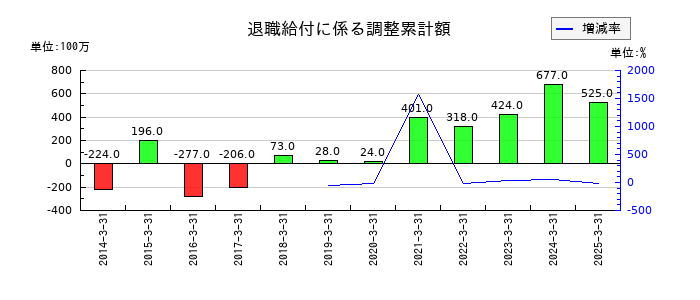 電気興業の退職給付に係る調整累計額の推移
