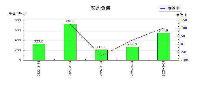 電気興業の未払法人税等の推移