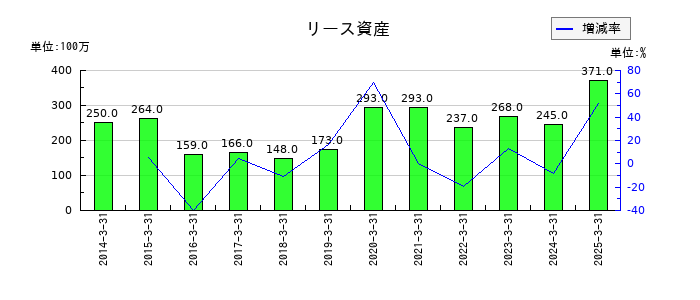 電気興業のリース資産の推移
