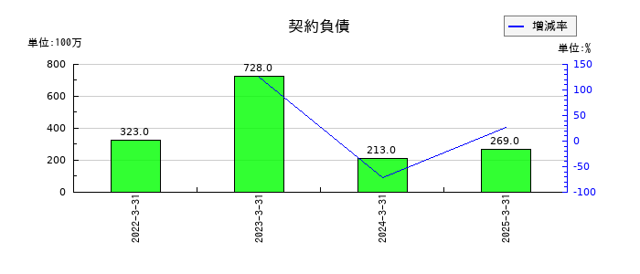 電気興業の契約負債の推移