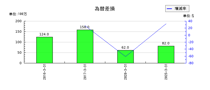 電気興業の為替差損の推移