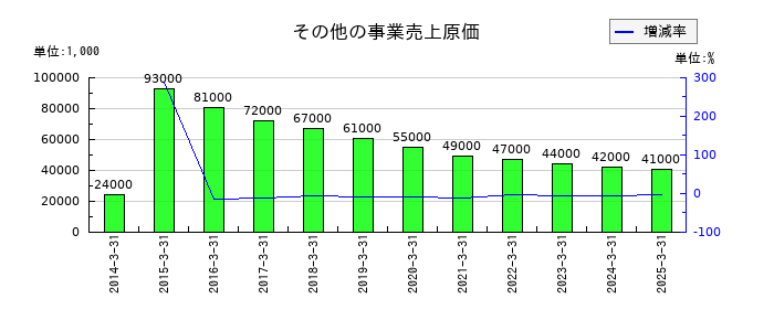 電気興業のその他の事業売上原価の推移
