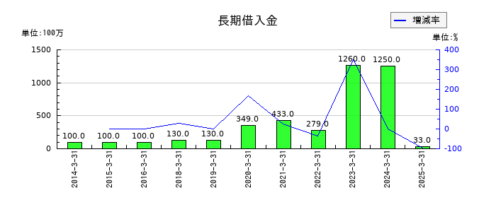 電気興業の長期借入金の推移