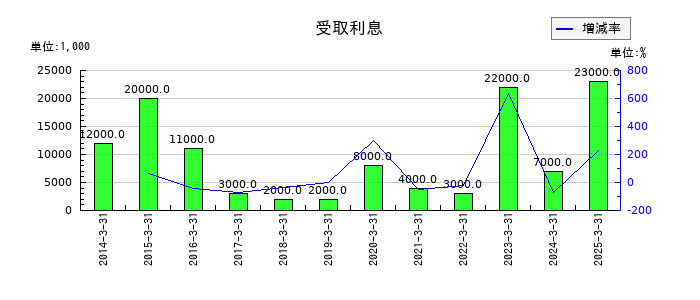 電気興業の受取利息の推移