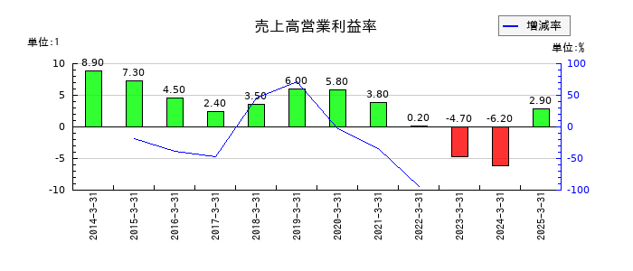 電気興業の売上高営業利益率の推移